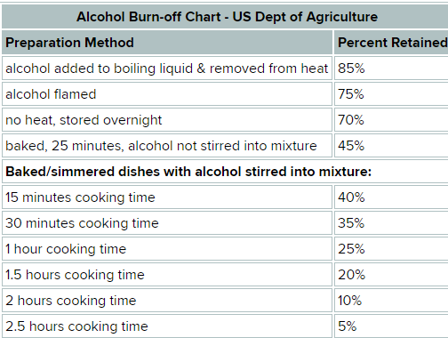 Alcohol Burn Off Chart Usda
